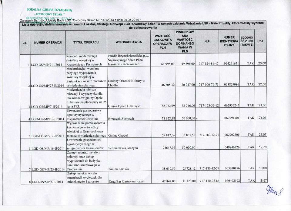 NUMER OPERACJI TYTUL OPERACJI WNIOSKODAWCA ] LGD-OS/MP/9-1I/2014 2 LGD-OS/MP/27-il/20I4 3 LGD-OS/MP/7-n/2014 4 LGD-OS/MP/12-II/2014 5 LGD-OS/MP/17-11/2014 6 LGD-OS/MP/16-I1/2014 7