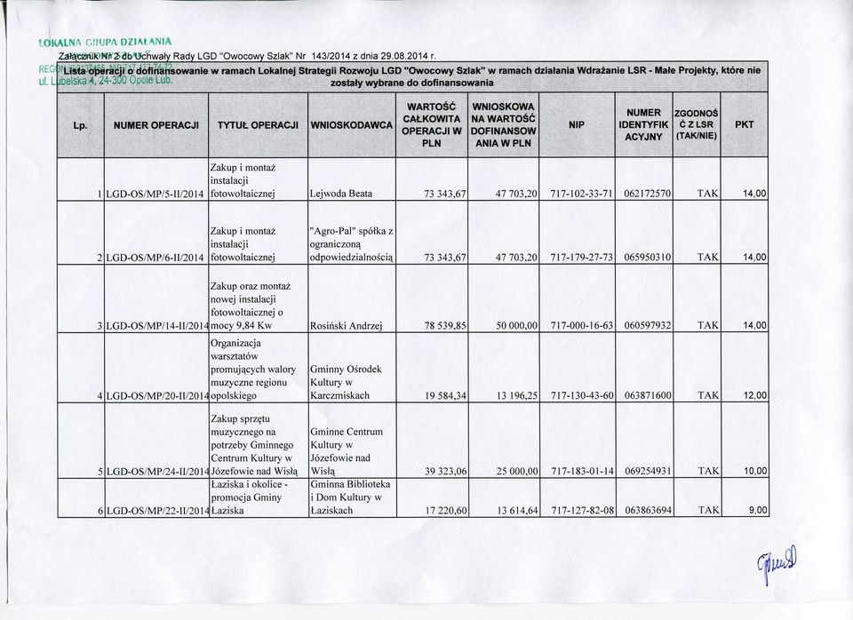 NUMER OPERACJI TYTUL OPERACJI WNIOSKODAWCA WARTOSC CALKOWITA OPERACJI W WNIOSKOWA NA WARTOSC DOFINANSOW ANIA W NIP NUMER IDENTYFIK ACYJNY ZG0DN06 CZLSR (TAK/NIE) PKT 1 LGD-OS/MP/5-II/2014 Zakup i