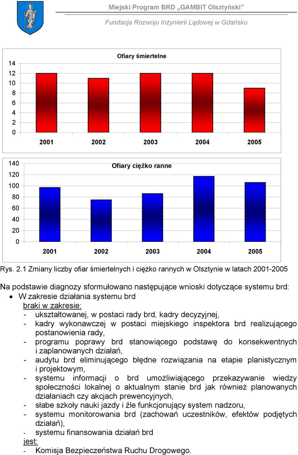 01 2002 2003 2004 2005 140 120 100 80 60 40 20 0 Ofiary ciężko ranne 2001 2002 2003 2004 2005 Rys. 2.1 Zmiany liczby ofiar śmiertelnych i ciężko rannych w Olsztynie w latach 2001-2005 Na podstawie