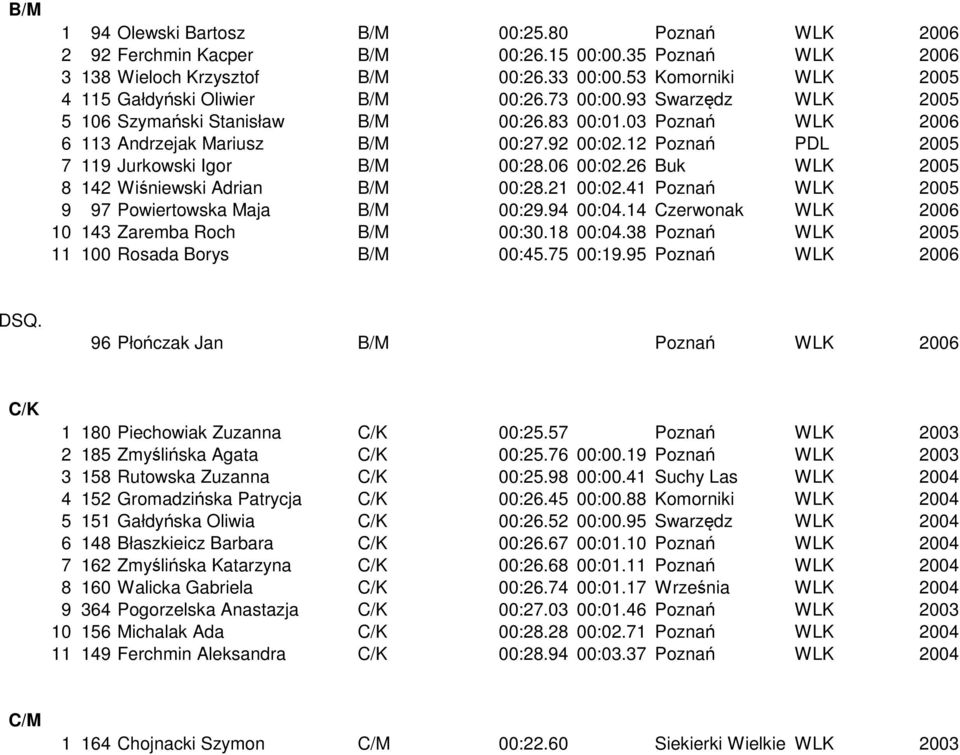 12 Poznań PDL 2005 7 119 Jurkowski Igor B/M 00:28.06 00:02.26 Buk WLK 2005 8 142 Wiśniewski Adrian B/M 00:28.21 00:02.41 Poznań WLK 2005 9 97 Powiertowska Maja B/M 00:29.94 00:04.