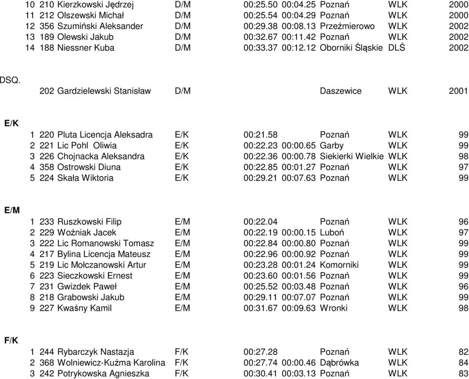 12 Oborniki Śląskie DLŚ 2002 202 Gardzielewski Stanisław D/M Daszewice WLK 2001 E/K 1 220 Pluta Licencja Aleksadra E/K 00:21.58 Poznań WLK 99 2 221 Lic Pohl Oliwia E/K 00:22.23 00:00.