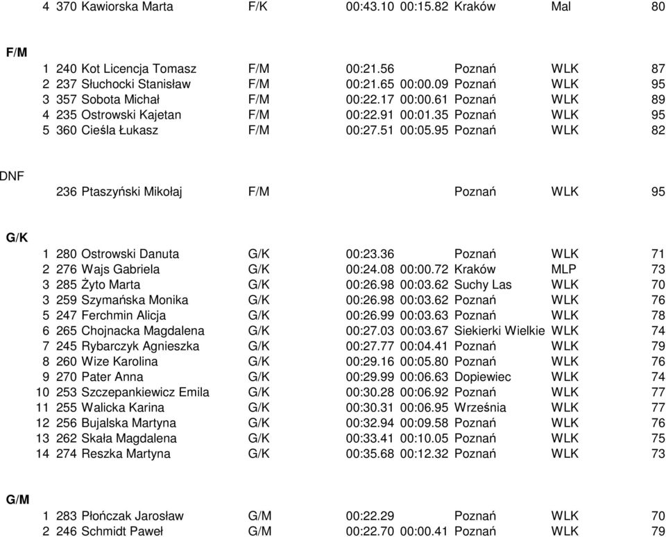 95 Poznań WLK 82 DNF 236 Ptaszyński Mikołaj F/M Poznań WLK 95 G/K 1 280 Ostrowski Danuta G/K 00:23.36 Poznań WLK 71 2 276 Wajs Gabriela G/K 00:24.08 00:00.72 Kraków MLP 73 3 285 Żyto Marta G/K 00:26.