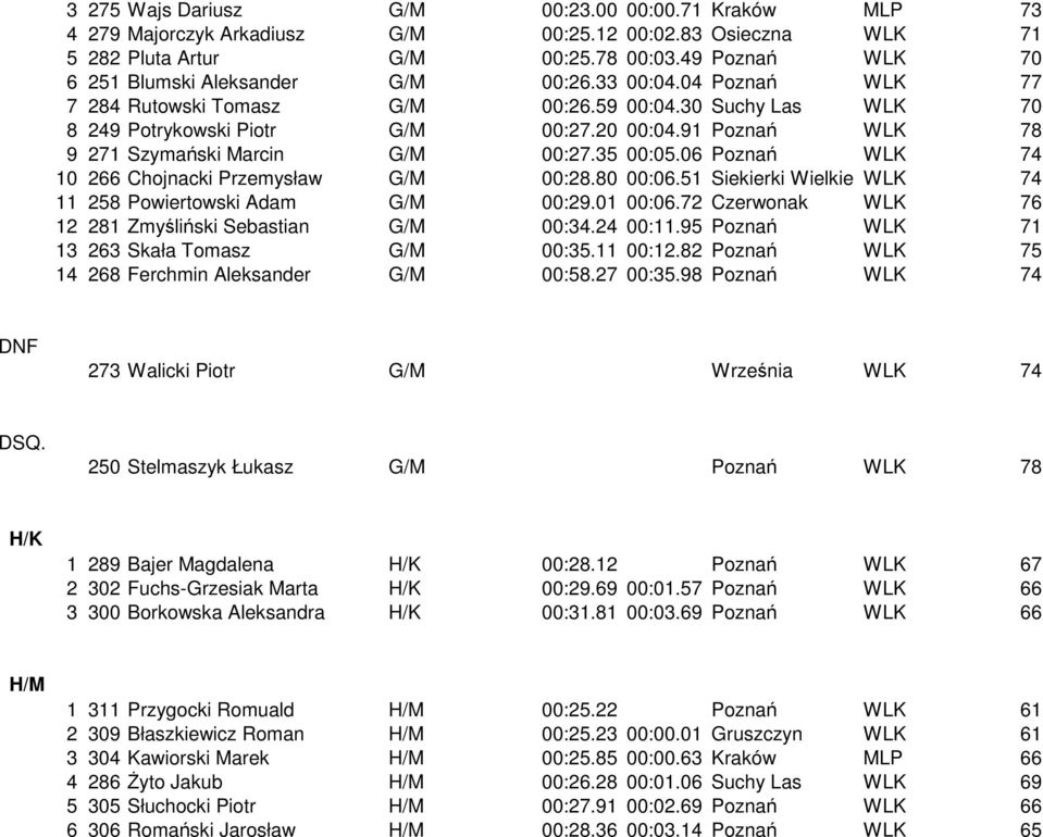 91 Poznań WLK 78 9 271 Szymański Marcin G/M 00:27.35 00:05.06 Poznań WLK 74 10 266 Chojnacki Przemysław G/M 00:28.80 00:06.51 Siekierki Wielkie WLK 74 11 258 Powiertowski Adam G/M 00:29.01 00:06.