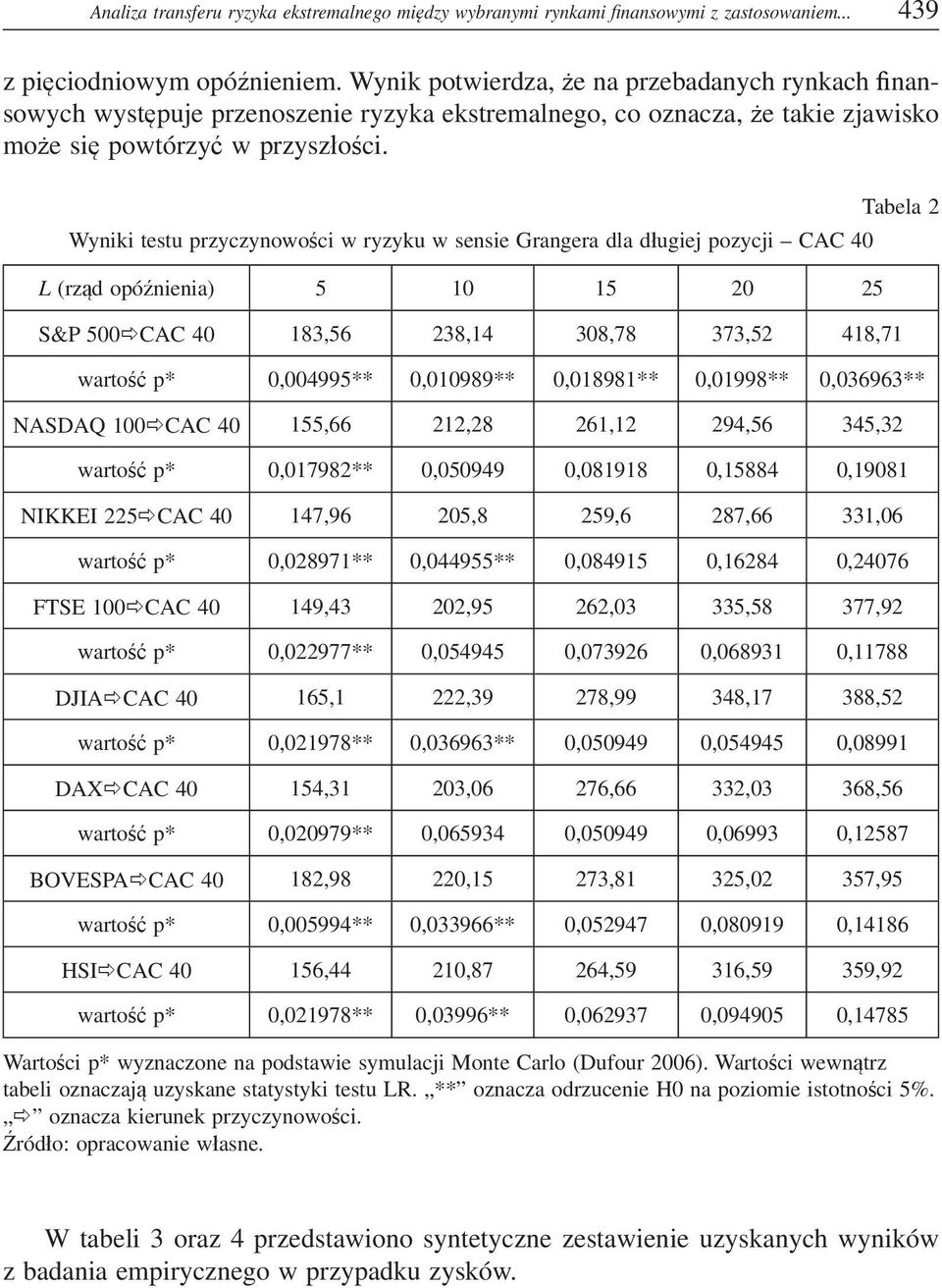 Tabela 2 Wyniki testu przyczynowoci w ryzyku w sensie Grangera dla dugiej pozycji CAC 40 L (rzd opónienia) 5 10 15 20 25 S&P 500CAC 40 183,56 238,14 308,78 373,52 418,71 warto p* 0,004995**