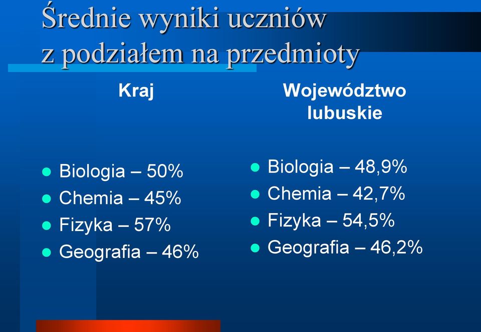 Biologia 50% Chemia 45% Fizyka 57% Geografia