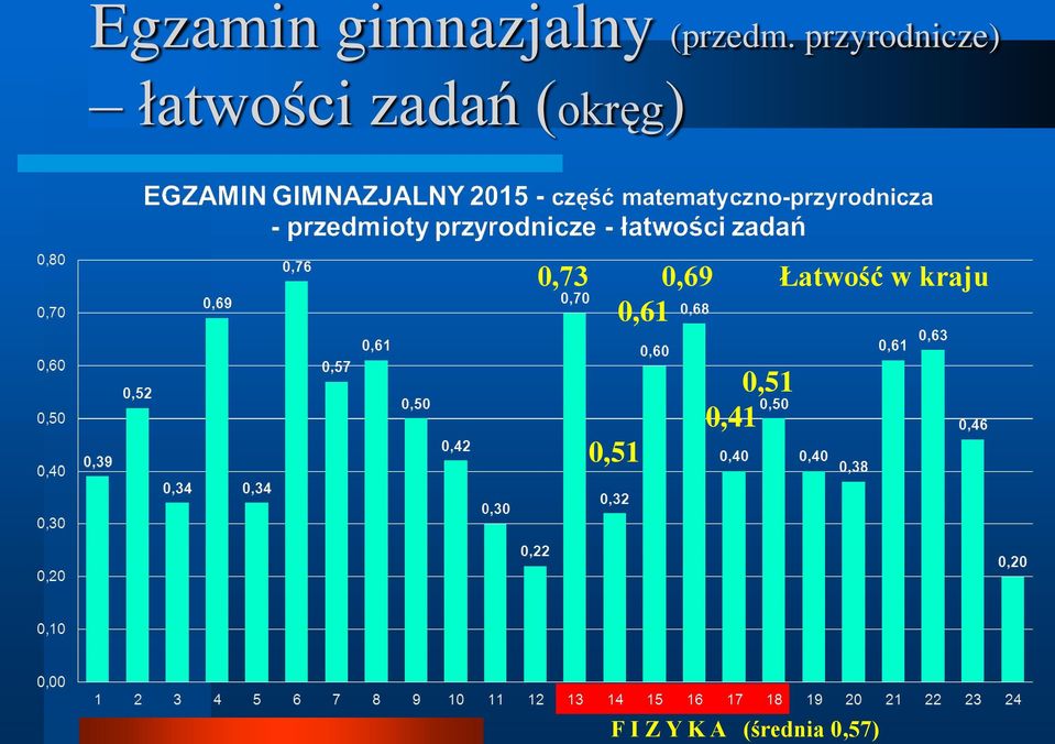 przyrodnicze) łatwości zadań