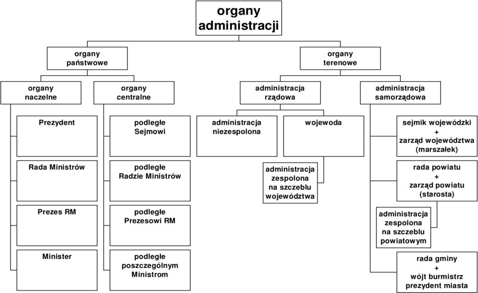 Ministrów zespolona na szczeblu województwa rada powiatu + zarząd powiatu (starosta) Prezes RM