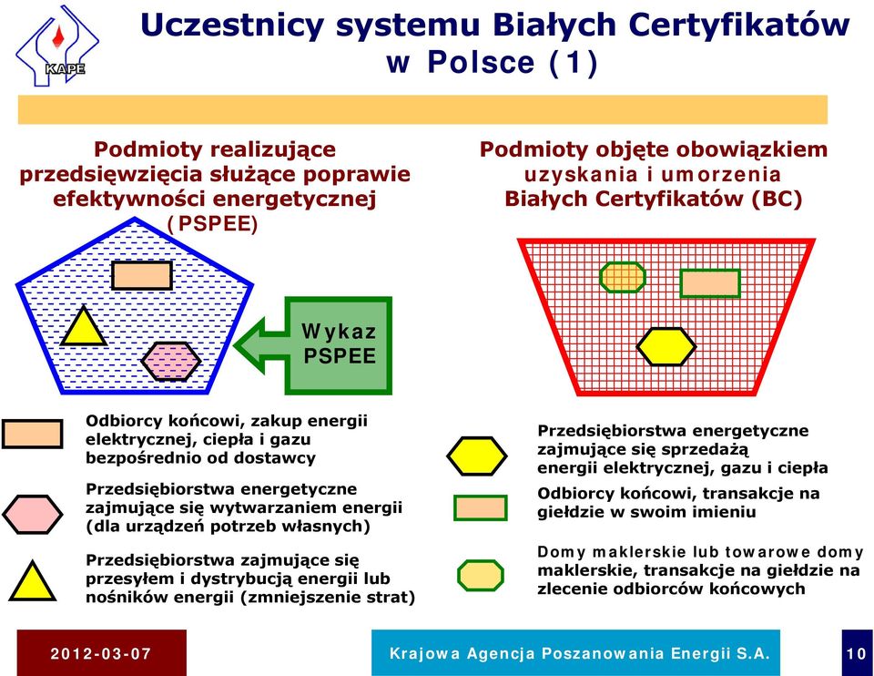 potrzeb własnych) Przedsiębiorstwa zajmujące się przesyłem i dystrybucją energii lub nośników energii (zmniejszenie strat) Przedsiębiorstwa energetyczne zajmujące się sprzedażą energii elektrycznej,