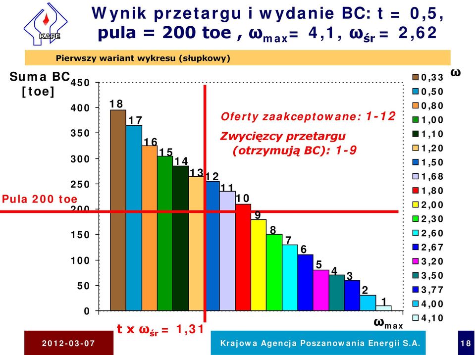 zaakceptowane: 1-12 Zwycięzcy przetargu (otrzymują BC): 1-9 13 12 11 10 9 8 7 6 5 4 ω max 0,33 0,50 0,80 1,00 1,10