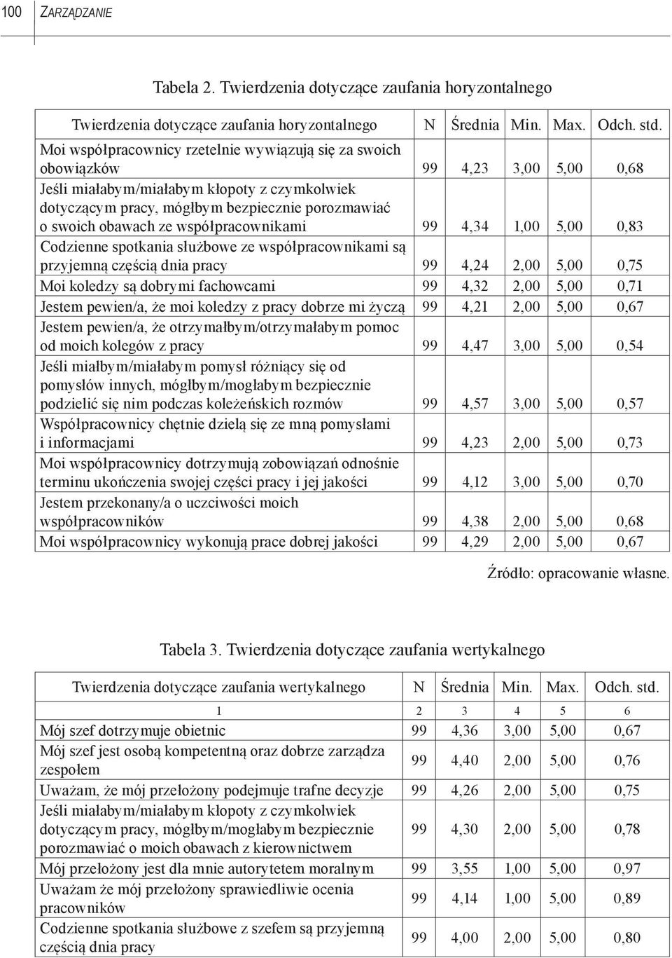 obawach ze współpracownikami 99 4,34 1,00 5,00 0,83 Codzienne spotkania służbowe ze współpracownikami są przyjemną częścią dnia pracy 99 4,24 2,00 5,00 0,75 Moi koledzy są dobrymi fachowcami 99 4,32