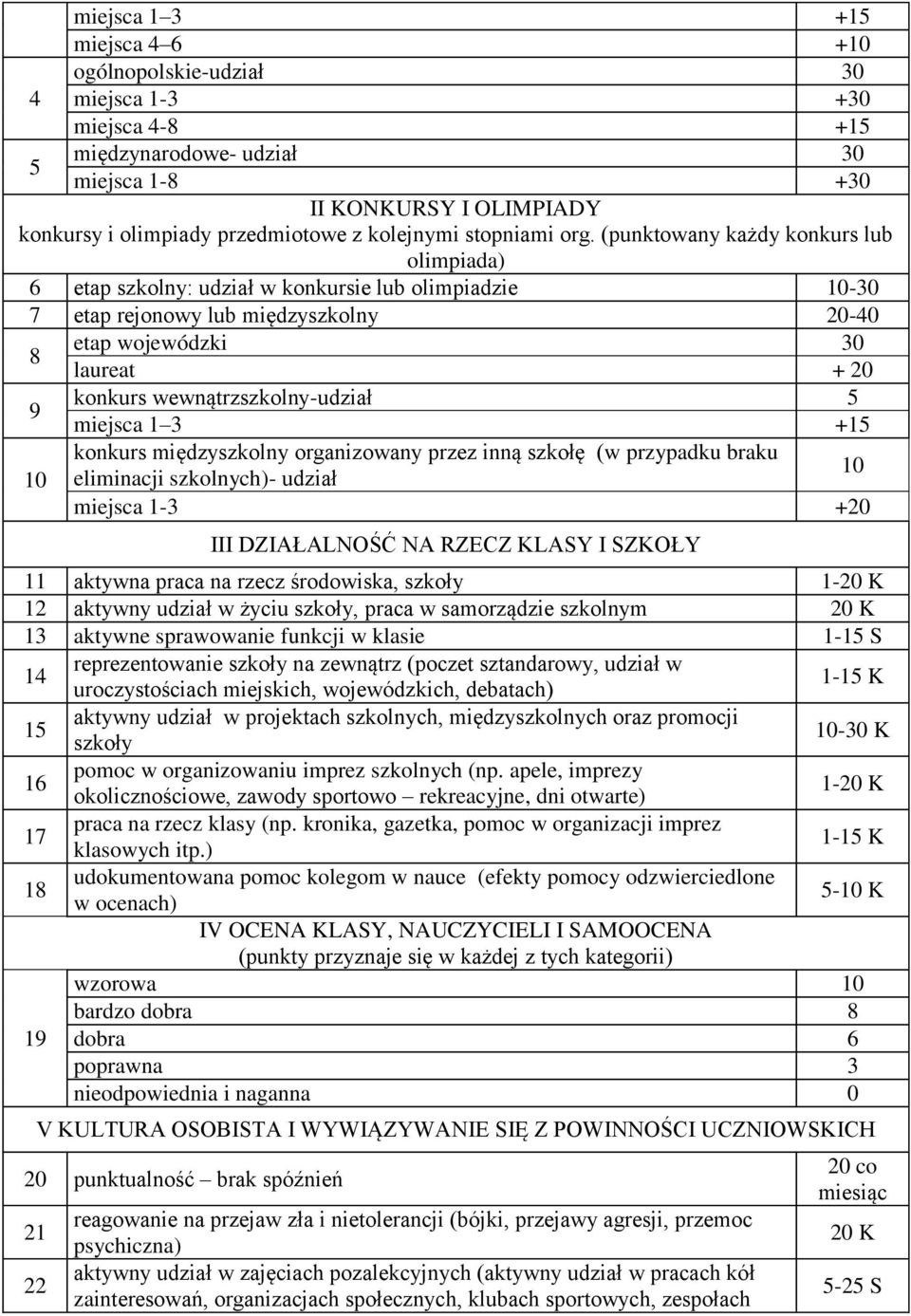 (punktowany każdy konkurs lub olimpiada) 6 etap szkolny: udział w konkursie lub olimpiadzie 10-30 7 etap rejonowy lub międzyszkolny 20-40 8 etap wojewódzki 30 laureat + 20 9 konkurs