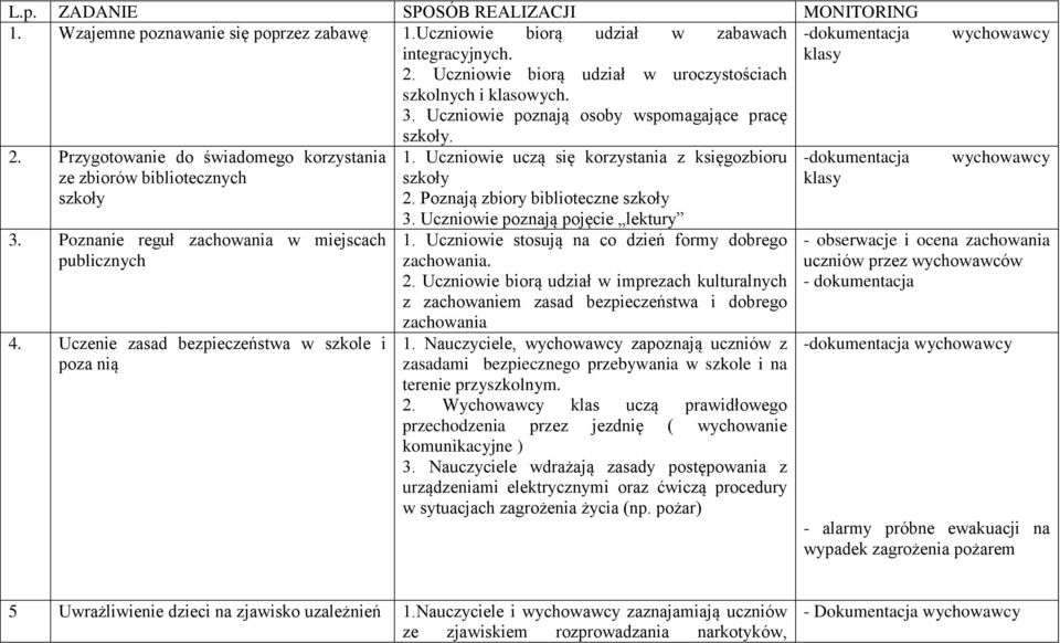 Uczniowie uczą się korzystania z księgozbioru -dokumentacja ze zbiorów bibliotecznych szkoły klasy szkoły 2. Poznają zbiory biblioteczne szkoły 3. Poznanie reguł zachowania w miejscach publicznych 4.