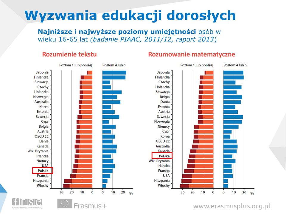 16-65 lat (badanie PIAAC, 2011/12, raport