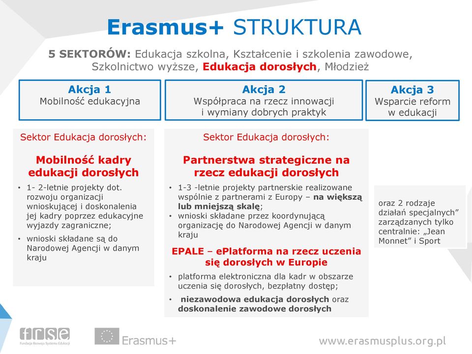 rozwoju organizacji wnioskującej i doskonalenia jej kadry poprzez edukacyjne wyjazdy zagraniczne; wnioski składane są do Narodowej Agencji w danym kraju Akcja 2 Współpraca na rzecz innowacji i