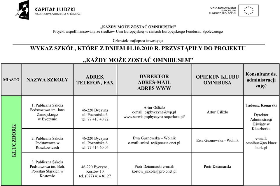 77 413 40 72 46-220 Byczyna ul. Poznańska 6 tel. 77 414 60 04 Artur Oślizło pspbyczyna@wp.pl www.serwis.pspbyczyna.superhost.pl/ Ewa Guznowska Wolnik szkol_ro@poczta.onet.