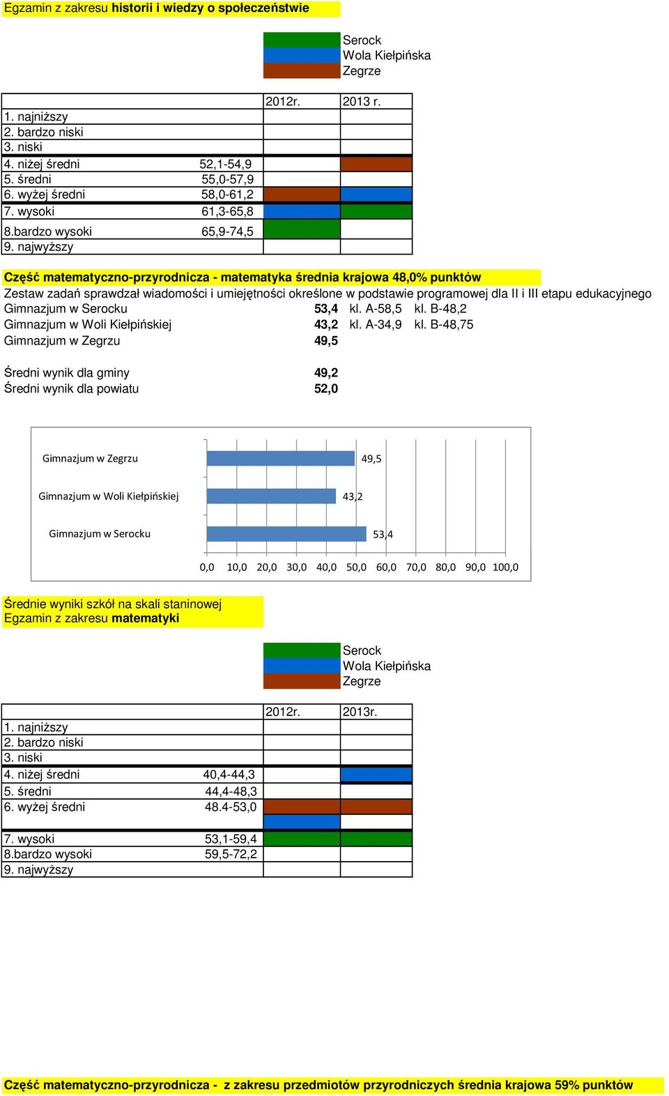 w u 53,4 kl. A-58,5 kl. B-48,2 Gimnazjum w Woli Kiełpińskiej 43,2 kl. A-34,9 kl.