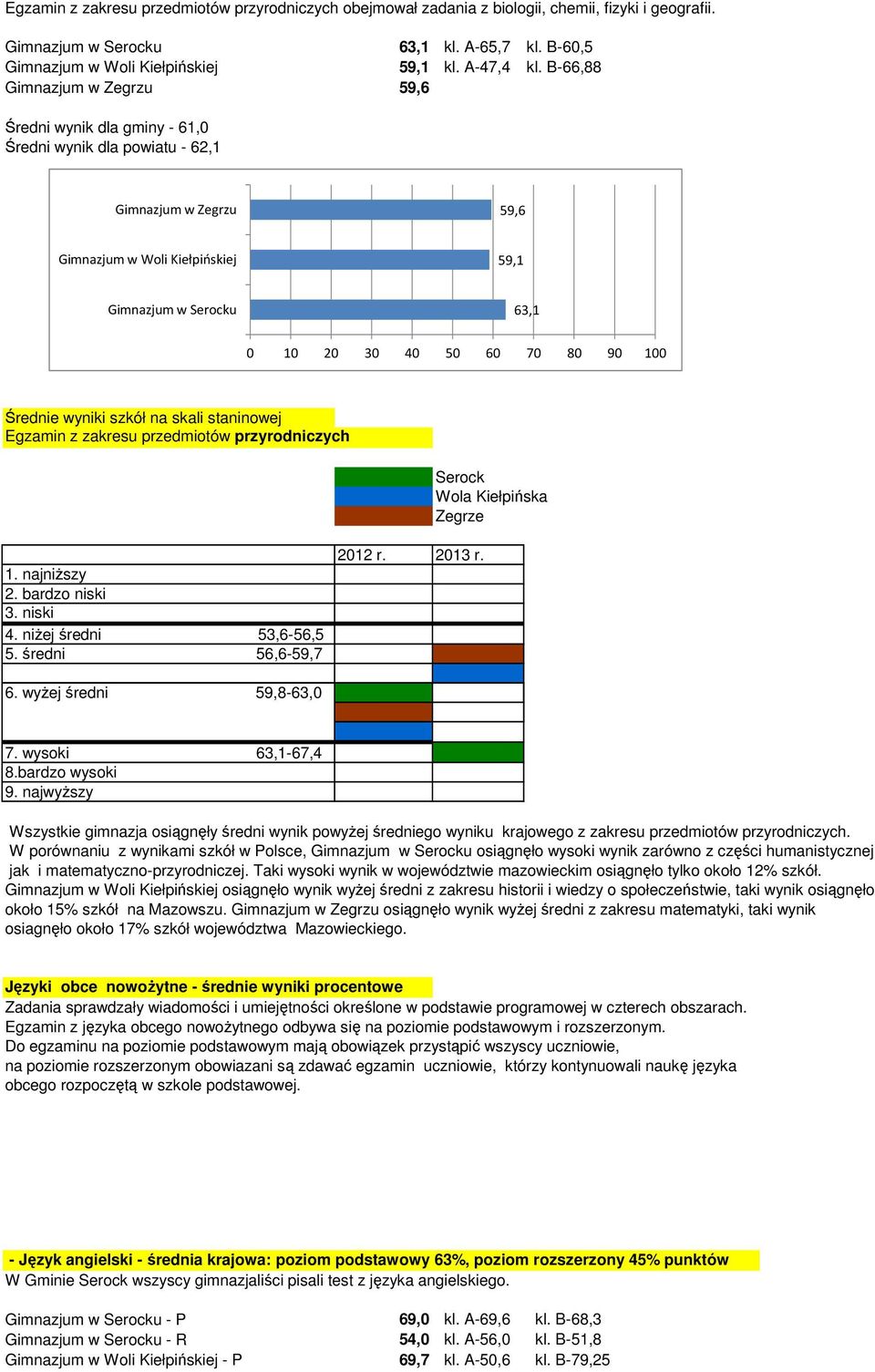 przyrodniczych 4. niżej średni 53,6-56,5 5. średni 56,6-59,7 2012 r. 2013 r. 6. wyżej średni 59,8-63,0 7. wysoki 63,1-67,4 8.