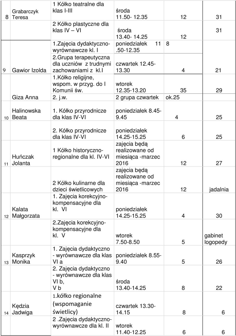 20 35 29 10 Halinowska Beata 1. Kółko przyrodnicze klas IV-VI 8.45-9.45 4 25 11 12 13 14 Huńczak Kalata Małgorzata Kasprzyk Monika Kędzia Jadwiga 2.