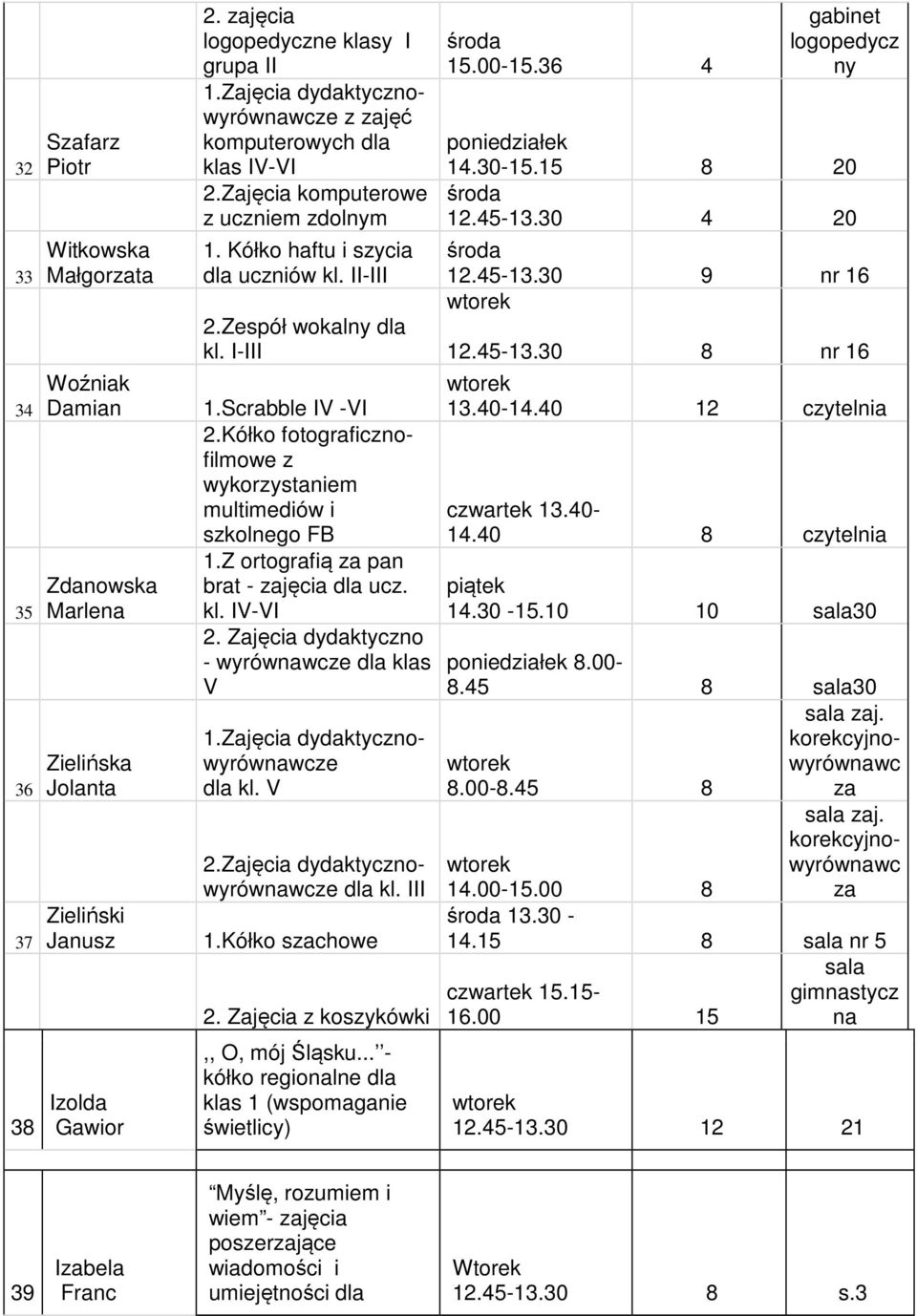 Kółko fotograficznofilmowe z wykorzystaniem multimediów i szkolnego FB 1.Z ortografią za pan brat - zajęcia ucz. kl. IV-VI 2. Zajęcia dydaktyczno - wyrówwcze klas V 1.Zajęcia dydaktycznowyrówwcze kl.