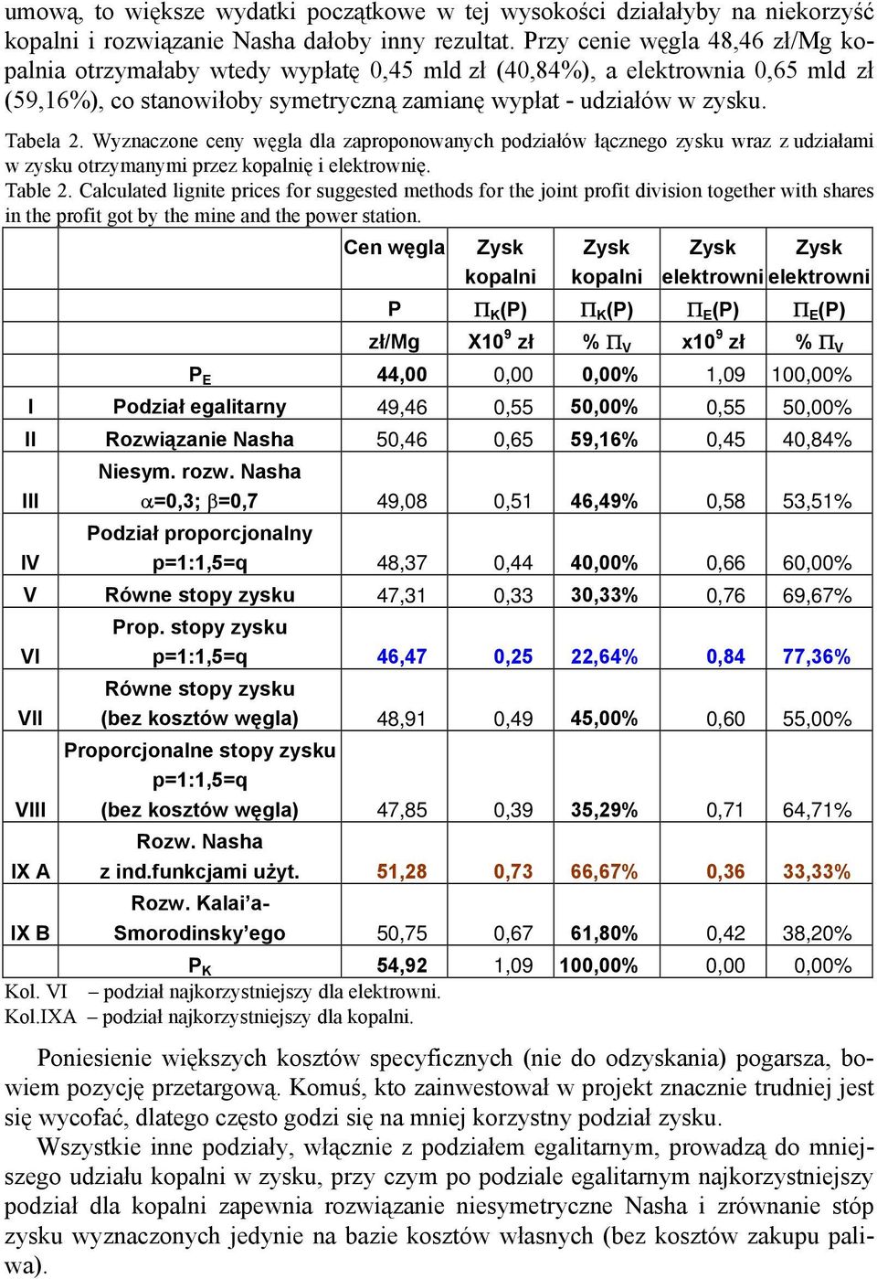 Wyznaczone ceny węgla dla zaproponowanych podziałów łącznego zysku wraz z udziałami w zysku otrzymanymi przez kopalnię i elektrownię. Table 2.