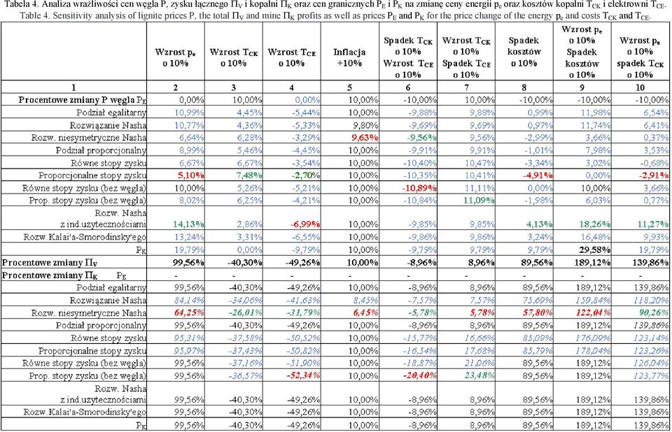 E i P K na zmianę ceny energii p e oraz kosztów kopalni T CK i elektrowni T CE. Table 4.