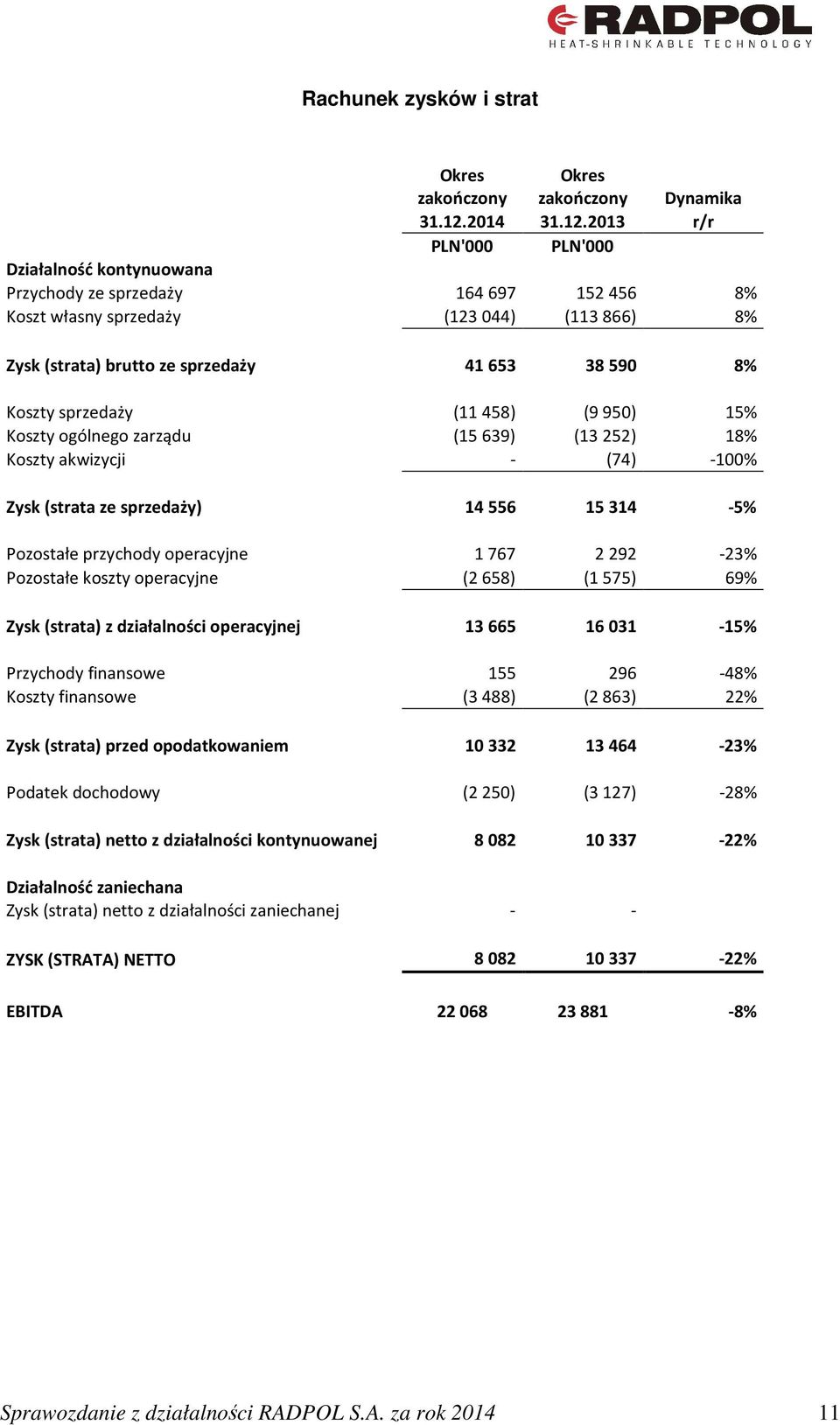 2013 r/r PLN'000 PLN'000 Działalność kontynuowana Przychody ze sprzedaży 164697 152456 8% Koszt własny sprzedaży (123044) (113866) 8% Zysk (strata) brutto ze sprzedaży 41 653 38 590 8% Koszty