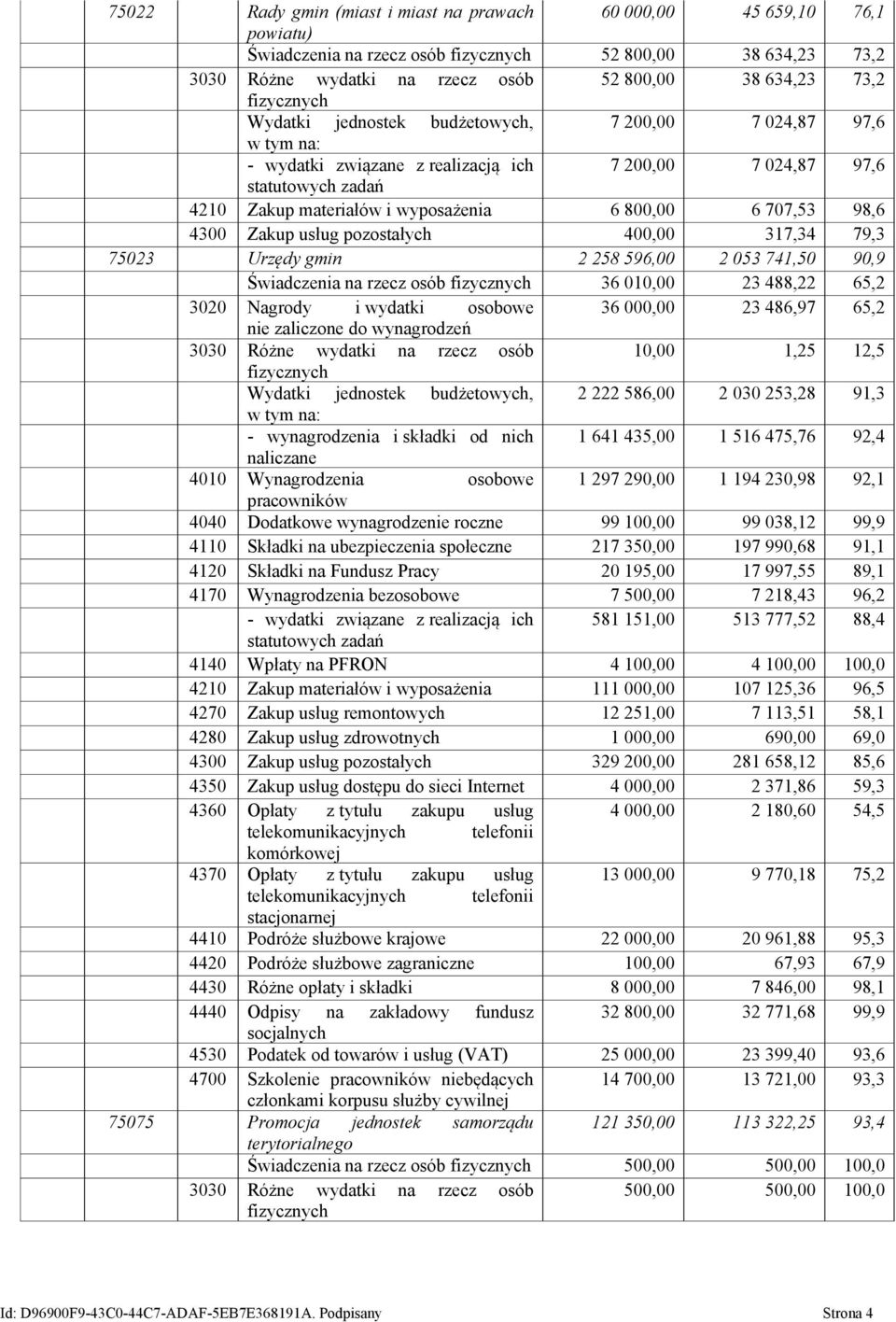 pozostałych 400,00 317,34 79,3 75023 Urzędy gmin 2 258 596,00 2 053 741,50 90,9 Świadczenia na rzecz osób fizycznych 36 010,00 23 488,22 65,2 3020 Nagrody i wydatki osobowe 36 000,00 23 486,97 65,2