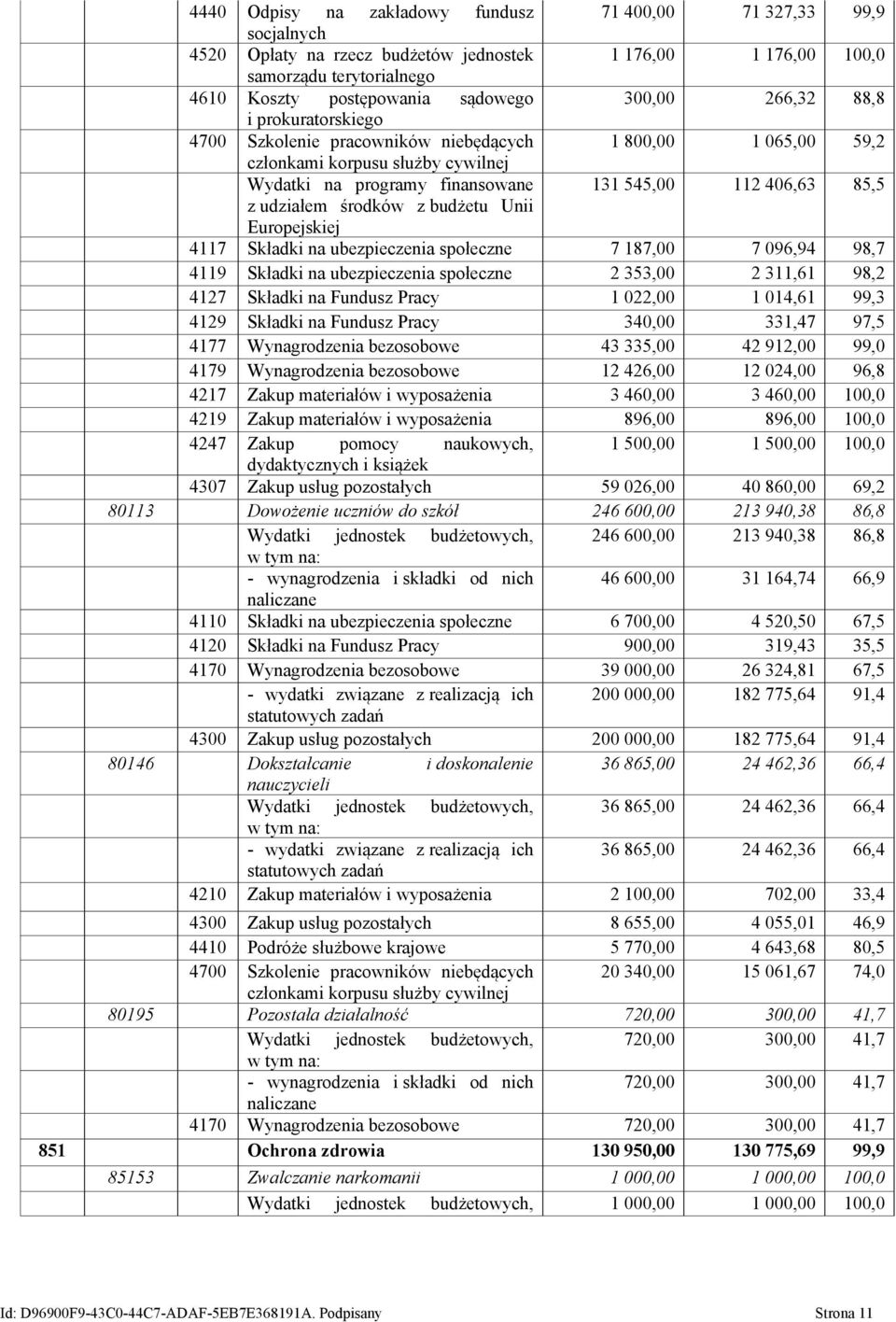 środków z budżetu Unii Europejskiej 4117 Składki na ubezpieczenia społeczne 7 187,00 7 096,94 98,7 4119 Składki na ubezpieczenia społeczne 2 353,00 2 311,61 98,2 4127 Składki na Fundusz Pracy 1