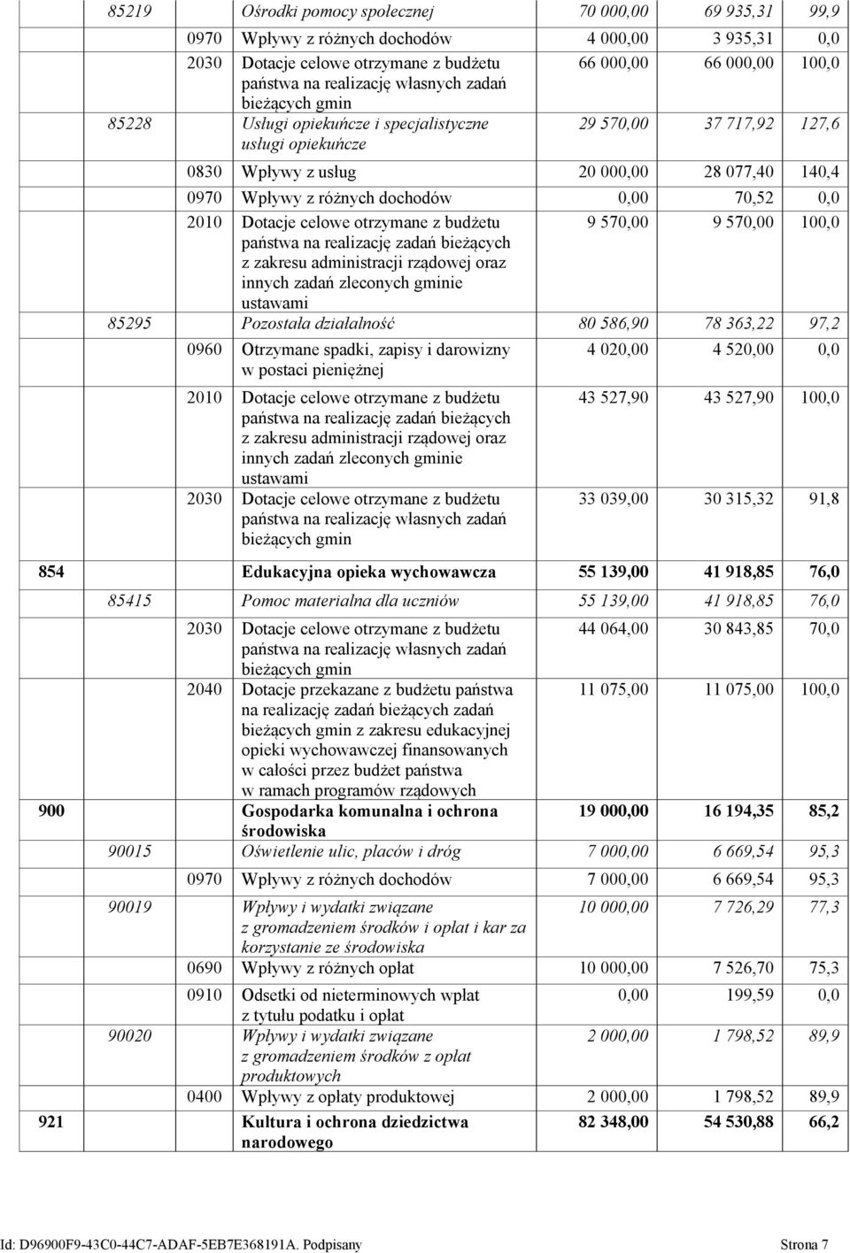 70,52 0,0 2010 Dotacje celowe otrzymane z budżetu 9 570,00 9 570,00 100,0 państwa na realizację zadań bieżących z zakresu administracji rządowej oraz innych zadań zleconych gminie ustawami 85295