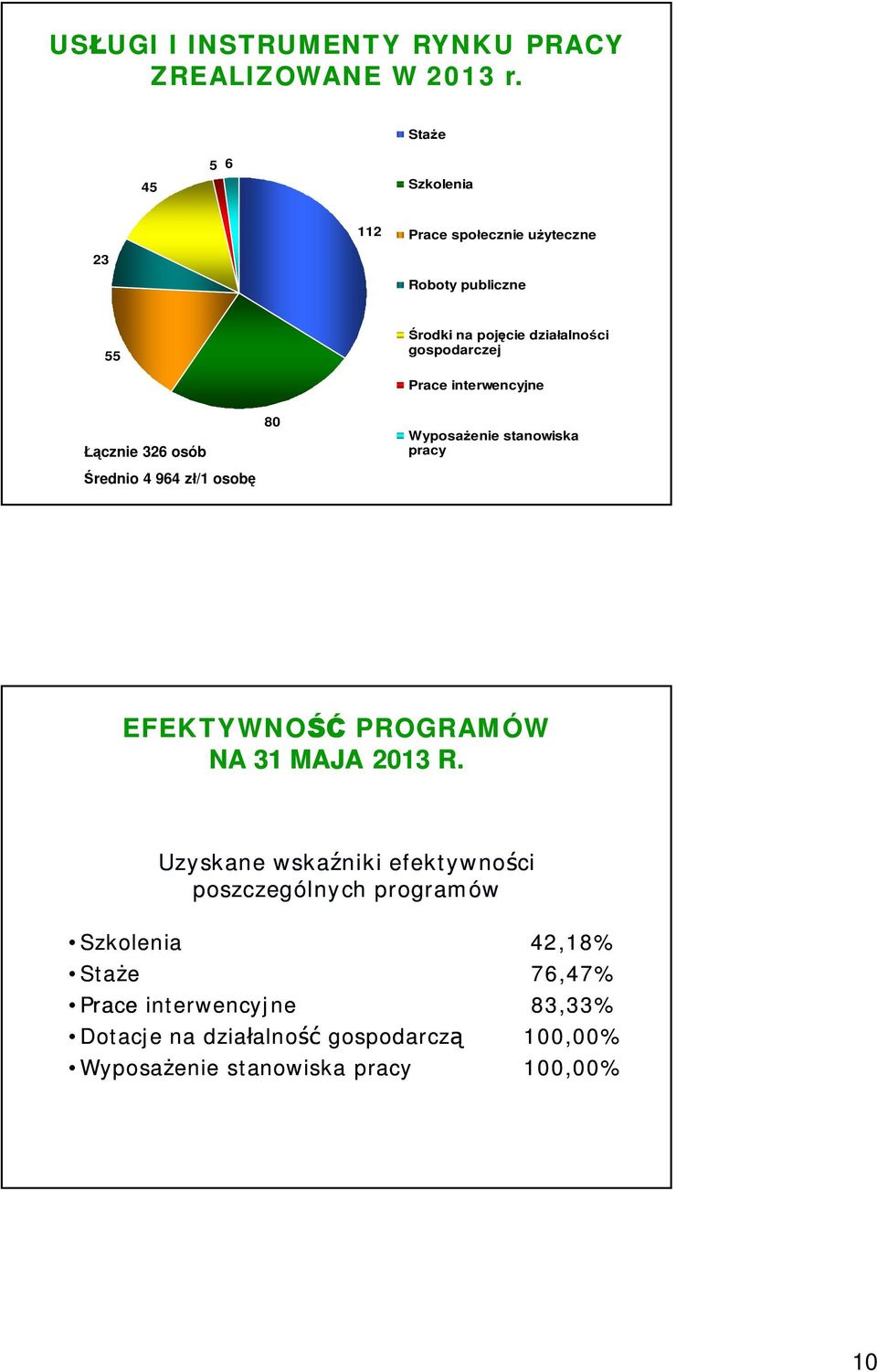 Prace interwencyjne cznie 326 osób rednio 4 964 z /1 osob 80 Wyposa enie stanowiska pracy EFEKTYWNO PROGRAMÓW NA 31 MAJA