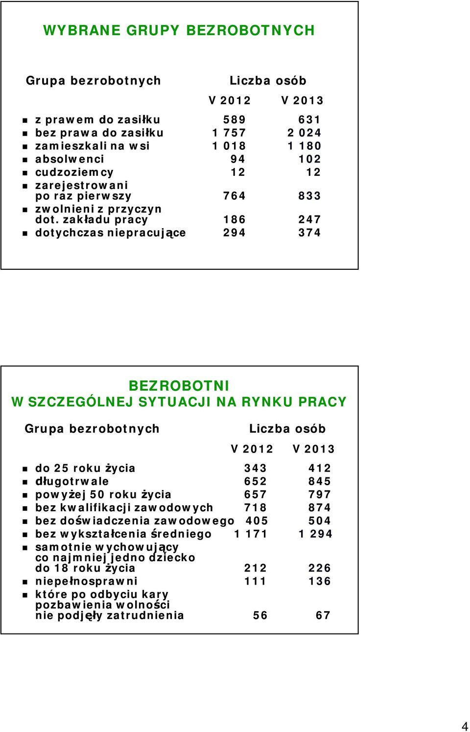 zak adu pracy 186 247 dotychczas niepracuj ce 294 374 BEZROBOTNI W SZCZEGÓLNEJ SYTUACJI NA RYNKU PRACY Grupa bezrobotnych Liczba osób V 2012 V 2013 do 25 roku ycia 343 412 ugotrwale 652 845