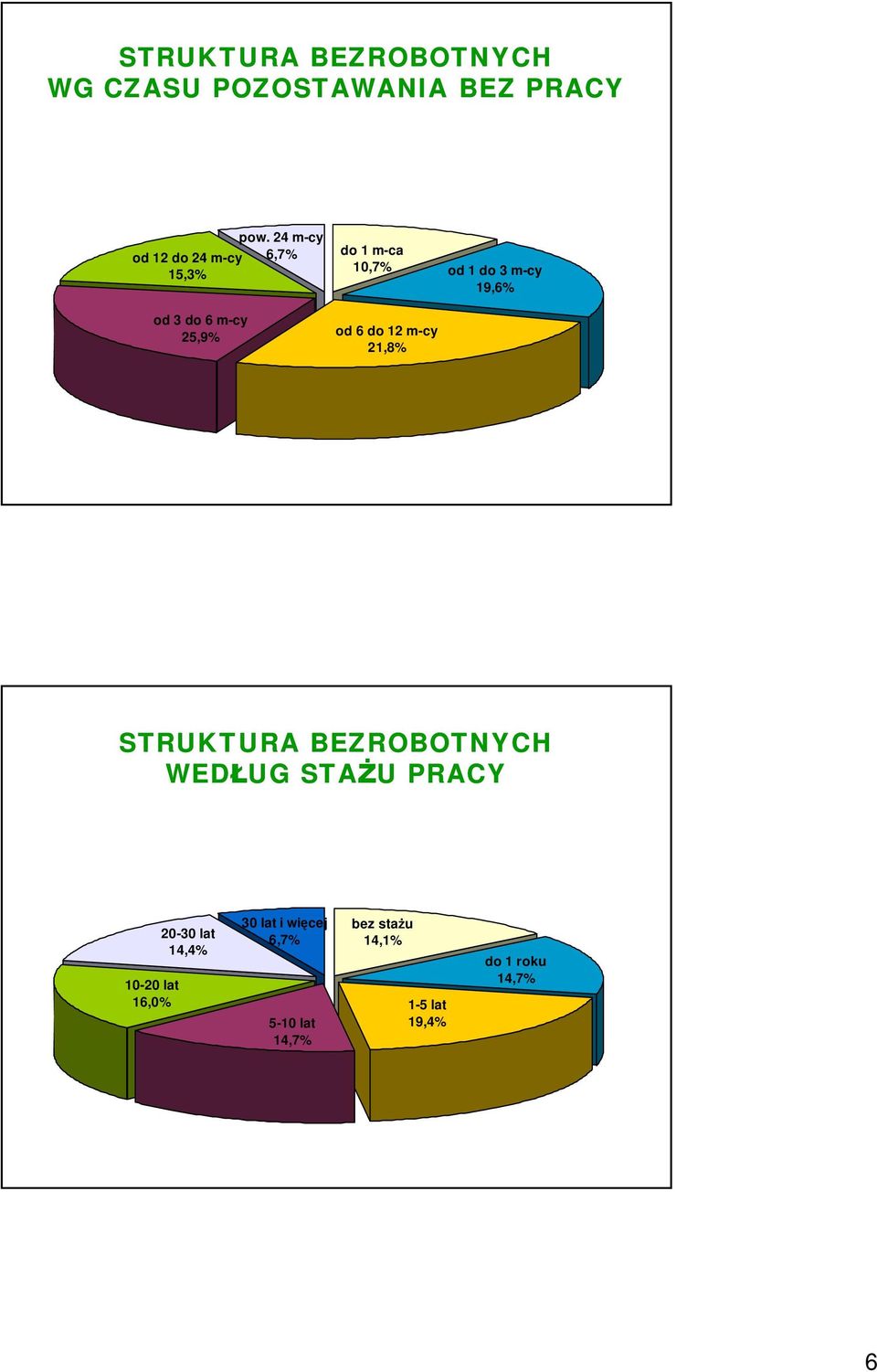 m-cy 21,8% od 1 do 3 m-cy 19,6% STRUKTURA BEZROBOTNYCH WED UG STA U PRACY 10-20 lat