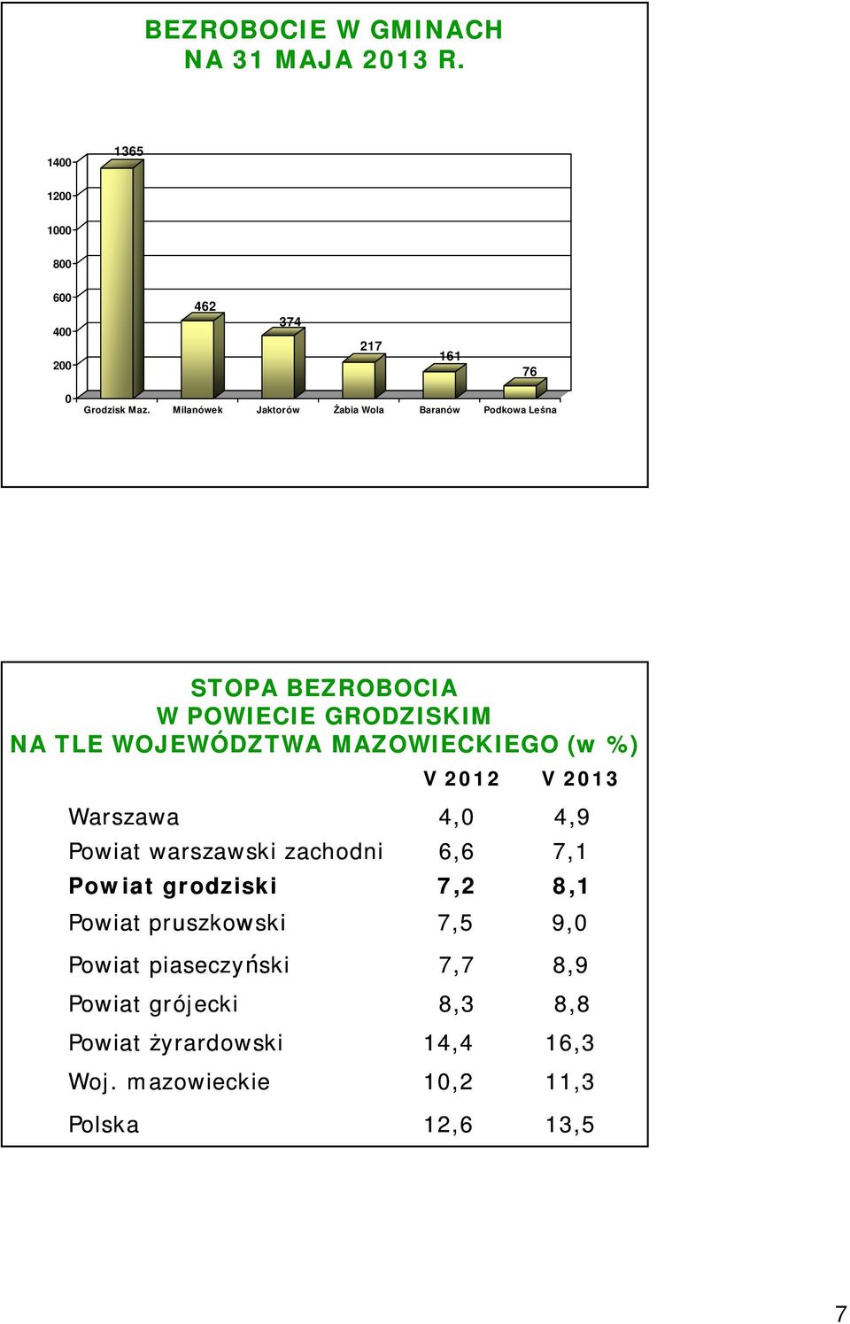 MAZOWIECKIEGO (w %) V 2012 V 2013 Warszawa 4,0 4,9 Powiat warszawski zachodni 6,6 7,1 Powiat grodziski 7,2 8,1 Powiat