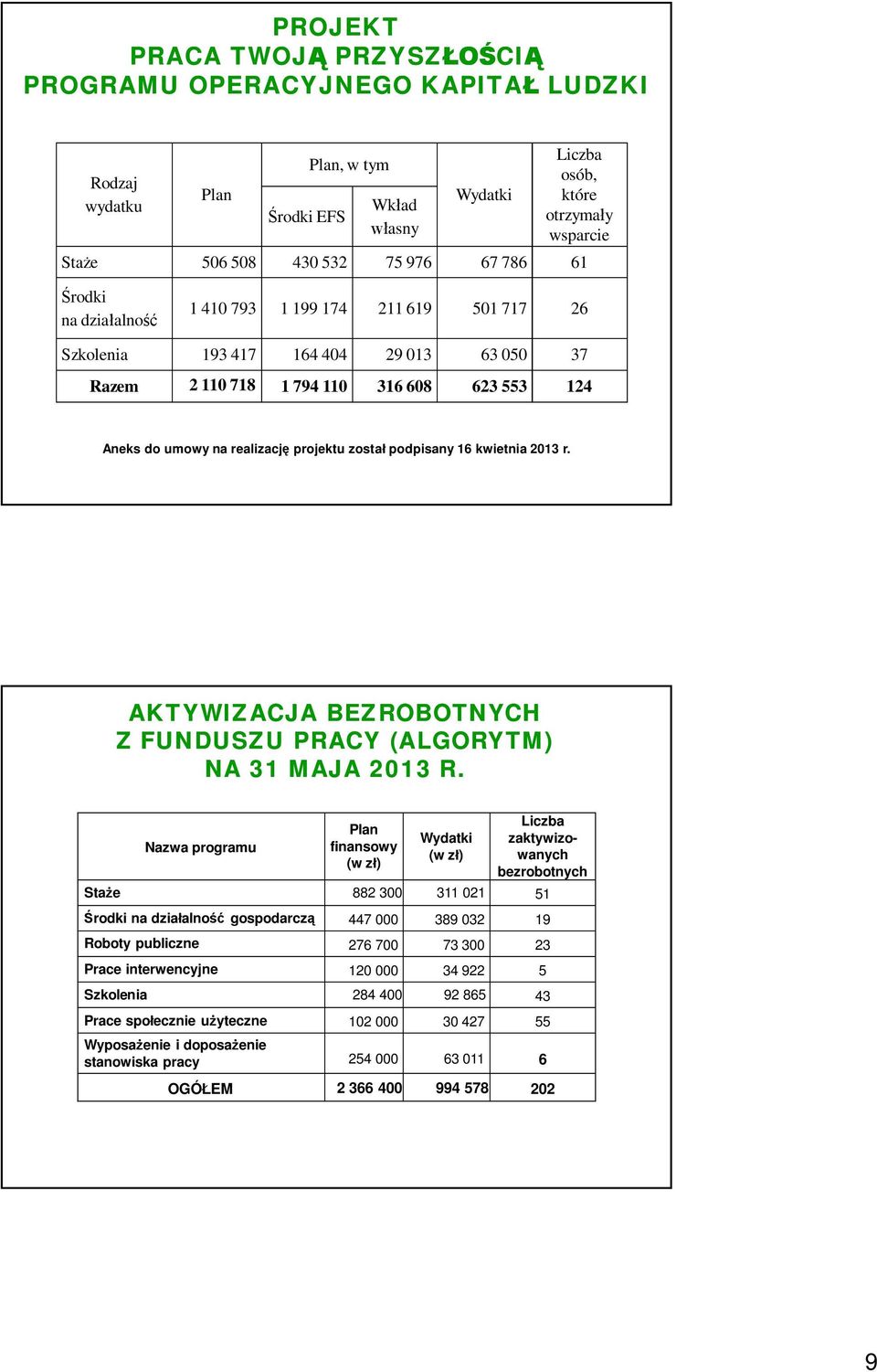 podpisany 16 kwietnia 2013 r. AKTYWIZACJA BEZROBOTNYCH Z FUNDUSZU PRACY (ALGORYTM) NA 31 MAJA 2013 R.