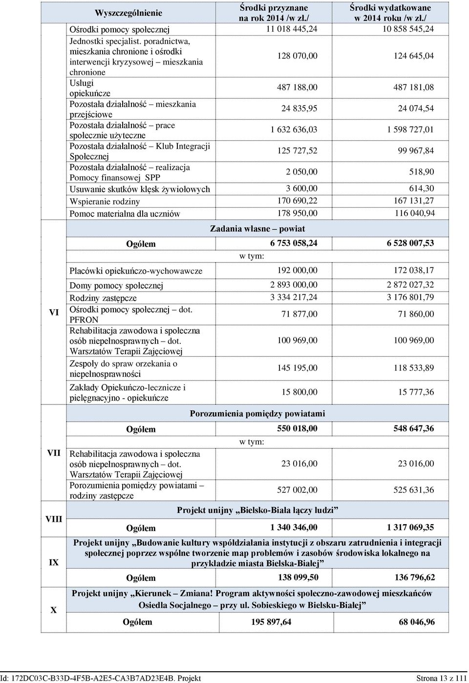 835,95 24 074,54 Pozostała działalność prace społecznie użyteczne 1 632 636,03 1 598 727,01 Pozostała działalność Klub Integracji Społecznej 125 727,52 99 967,84 Pozostała działalność realizacja