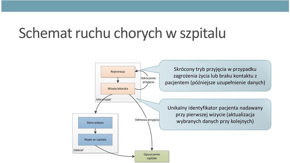 danych) Dane pobytu Izba przyjęć Odmowa przyjęcia Unikalny identyfikator pacjenta nadawany przy