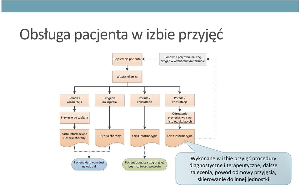 terapeutyczne, dalsze zalecenia, powód