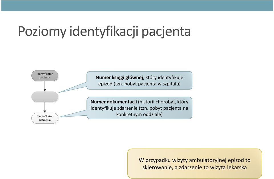 pobyt pacjenta w szpitalu) Numer dokumentacji(historii choroby), który