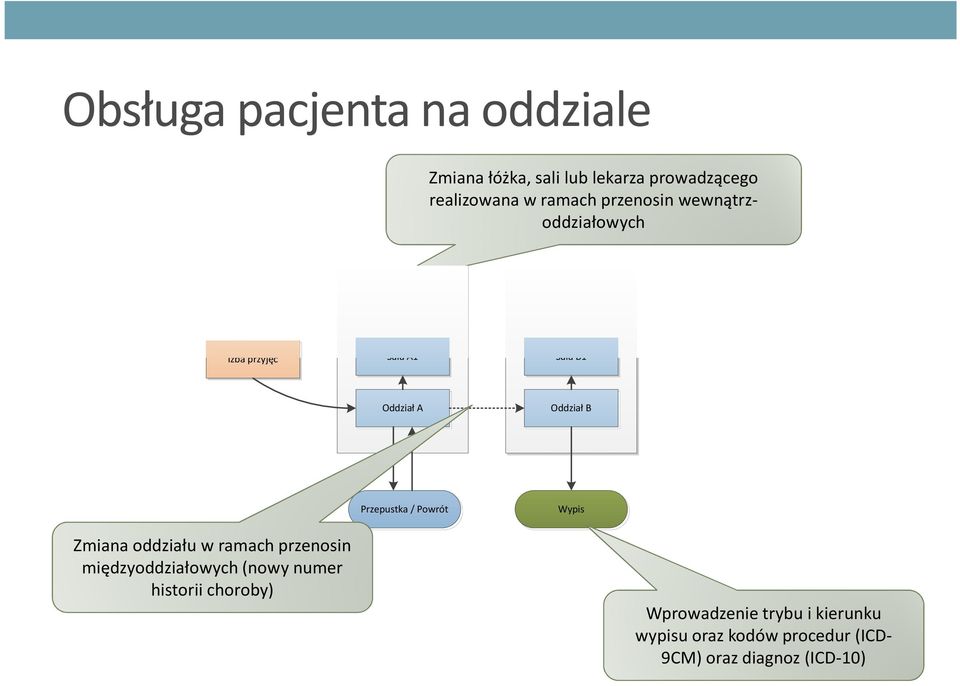 1 Izba przyjęć Sala A1 Sala B1 Oddział A Oddział B Przepustka / Powrót Wypis Zmiana oddziału w