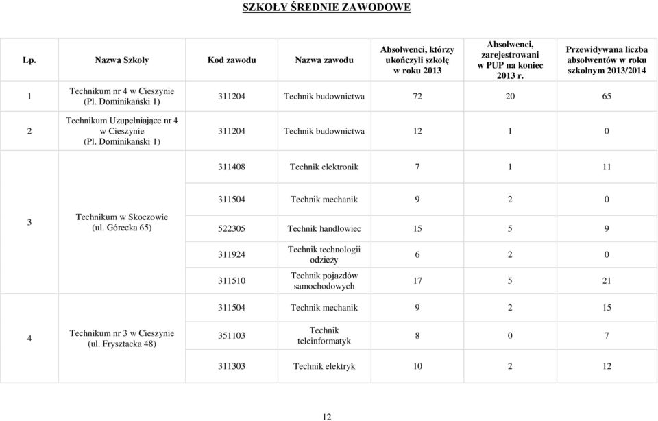 Przewidywana liczba absolwentów w roku szkolnym 2013/2014 311204 Technik budownictwa 72 20 65 2 Technikum Uzupełniające nr 4 w Cieszynie (Pl.