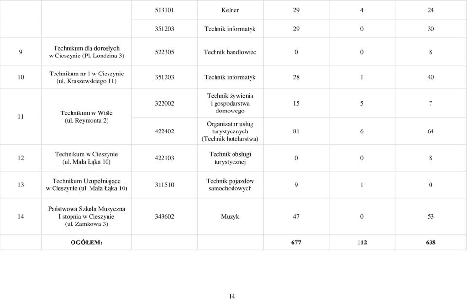 Reymonta 2) 322002 422402 Technik żywienia i gospodarstwa domowego Organizator usług turystycznych (Technik hotelarstwa) 15 5 7 81 6 64 12 Technikum w Cieszynie (ul.