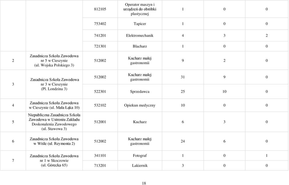 Londzina 3) 512002 Kucharz małej gastronomii 31 9 0 522301 Sprzedawca 25 10 0 4 5 Zasadnicza Szkoła Zawodowa w Cieszynie (ul.