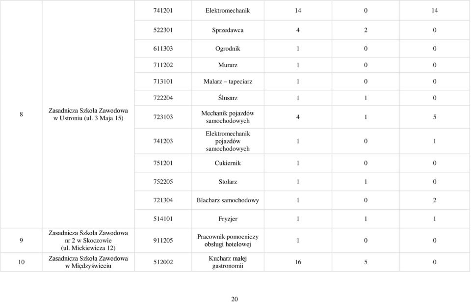 3 Maja 15) 723103 Mechanik pojazdów samochodowych 4 1 5 741203 Elektromechanik pojazdów samochodowych 1 0 1 751201 Cukiernik 1 0 0 752205 Stolarz 1 1 0