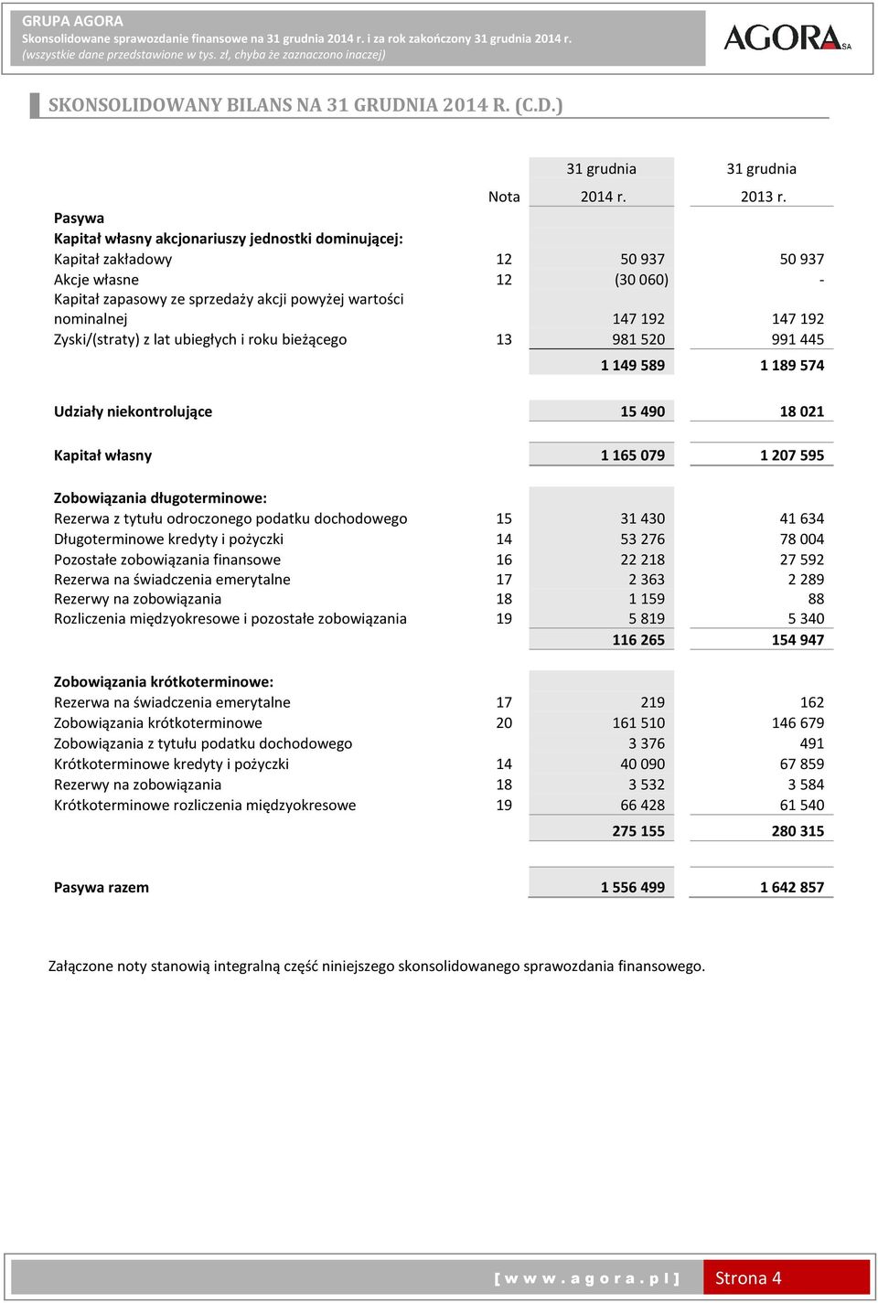 Zyski/(straty) z lat ubiegłych i roku bieżącego 13 981520 991445 1 149 589 1 189 574 Udziały niekontrolujące 15 490 18 021 Kapitał własny 1 165 079 1 207 595 Zobowiązania długoterminowe: Rezerwa z