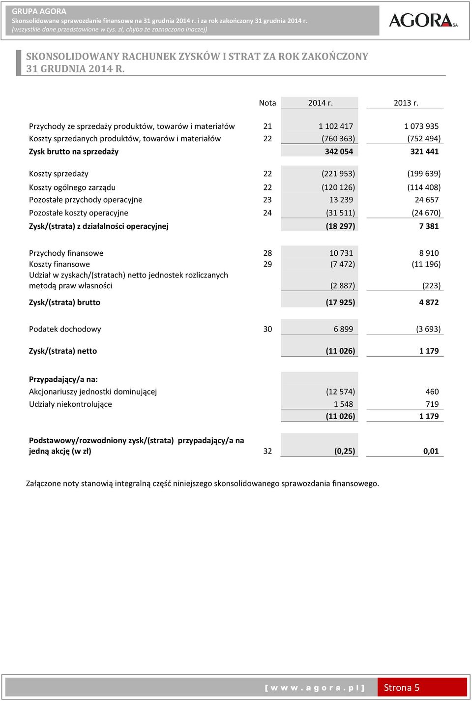 sprzedaży 22 (221 953) (199 639) Koszty ogólnego zarządu 22 (120126) (114408) Pozostałe przychody operacyjne 23 13239 24657 Pozostałe koszty operacyjne 24 (31 511) (24 670) Zysk/(strata) z