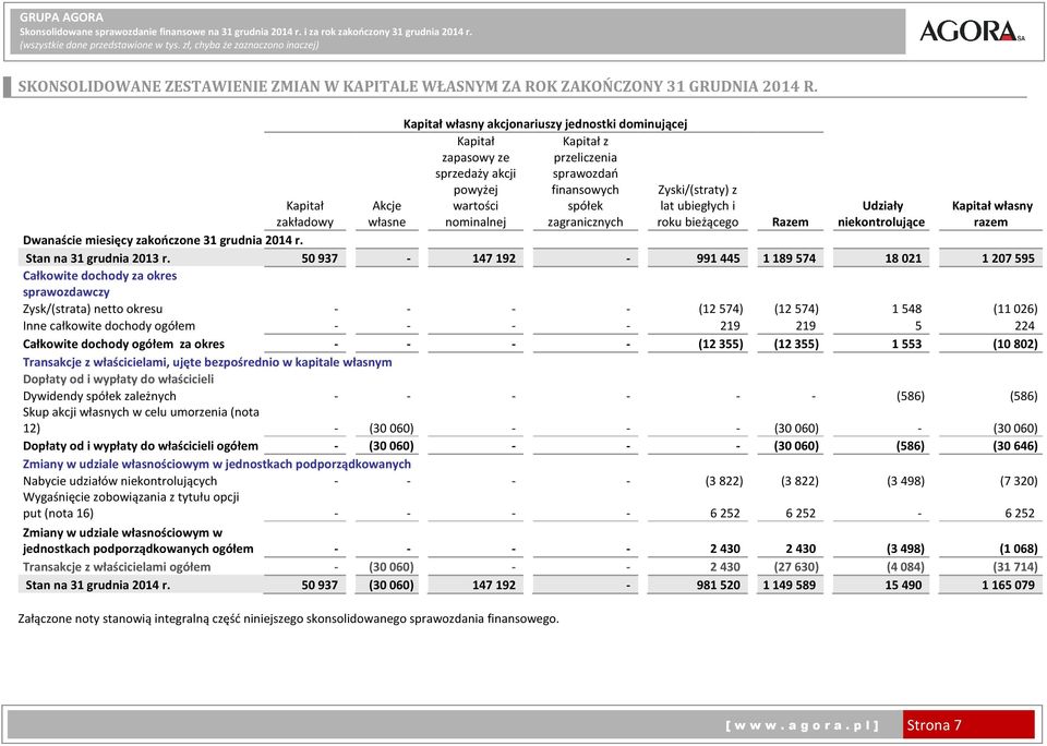 lat ubiegłych i roku bieżącego Kapitał zakładowy Akcje własne Razem Udziały niekontrolujące Kapitał własny razem Dwanaście miesięcy zakończone 31 grudnia 2014 r. Stan na 31 grudnia 2013 r.