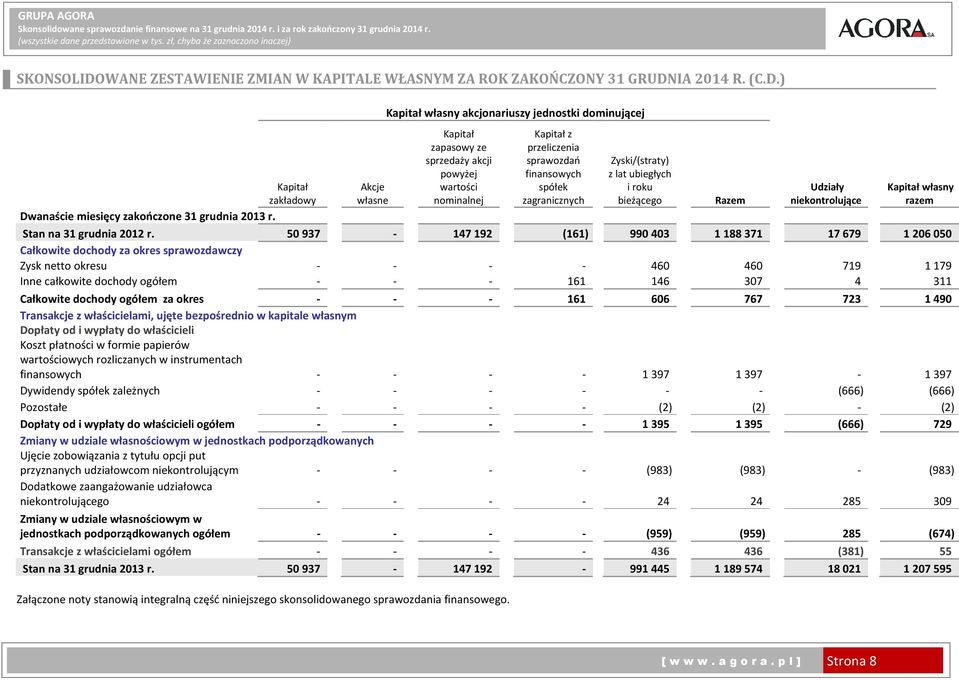 Zyski/(straty) z lat ubiegłych i roku bieżącego Razem Udziały niekontrolujące Kapitał własny razem Stan na 31 grudnia 2012 r.