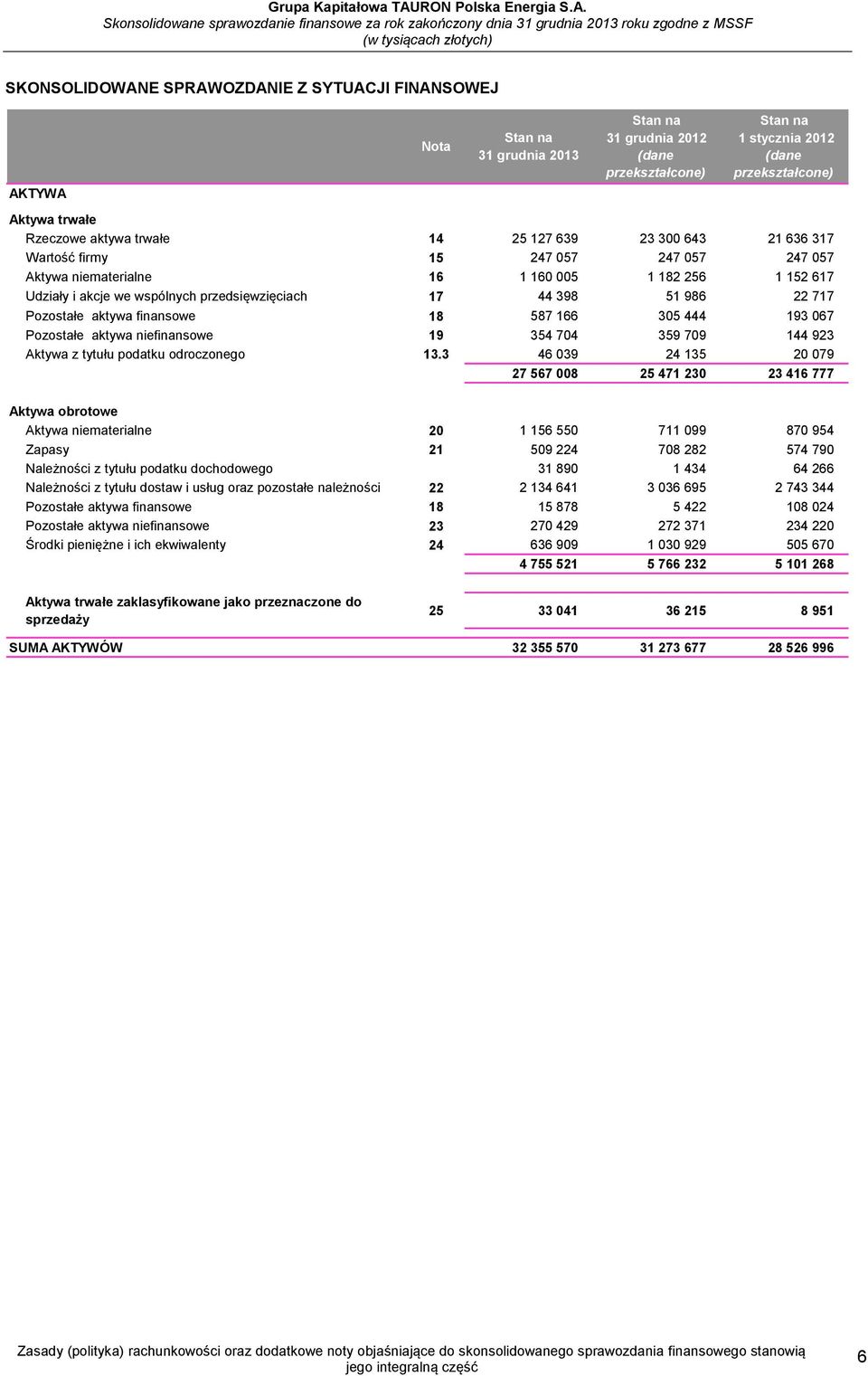 aktywa finansowe 18 587 166 305 444 193 067 Pozostałe aktywa niefinansowe 19 354 704 359 709 144 923 Aktywa z tytułu podatku odroczonego 13.