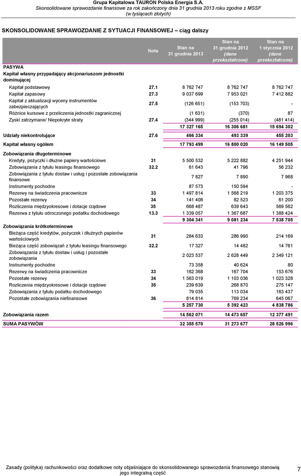 5 (126 651) (153 703) - Różnice kursowe z przeliczenia jednostki zagranicznej (1 631) (370) 87 Zyski zatrzymane/ Niepokryte straty 27.