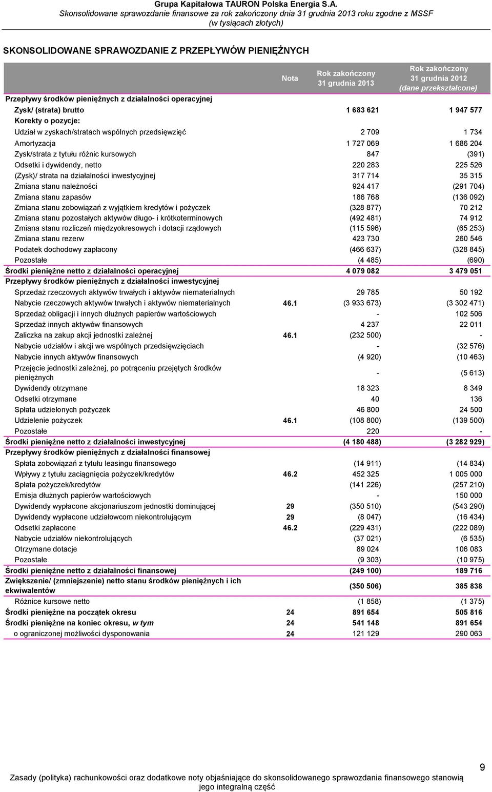 na działalności inwestycyjnej 317 714 35 315 Zmiana stanu należności 924 417 (291 704) Zmiana stanu zapasów 186 768 (136 092) Zmiana stanu zobowiązań z wyjątkiem kredytów i pożyczek (328 877) 70 212